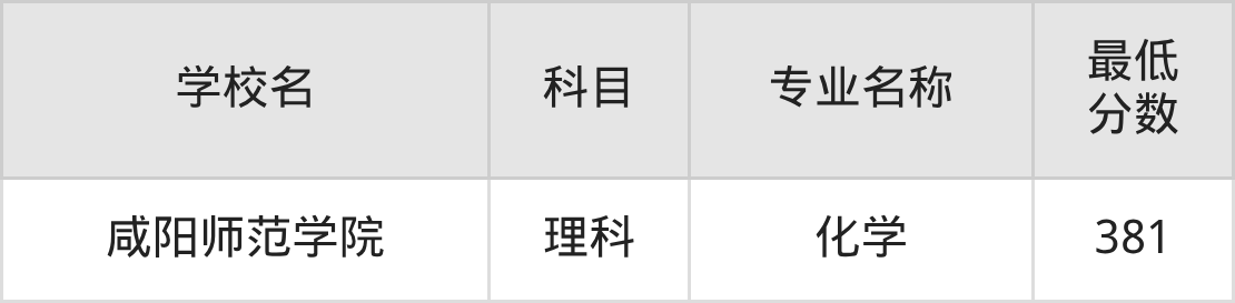 新疆381分左右的公办二本大学推荐：双万计划院校(图3)