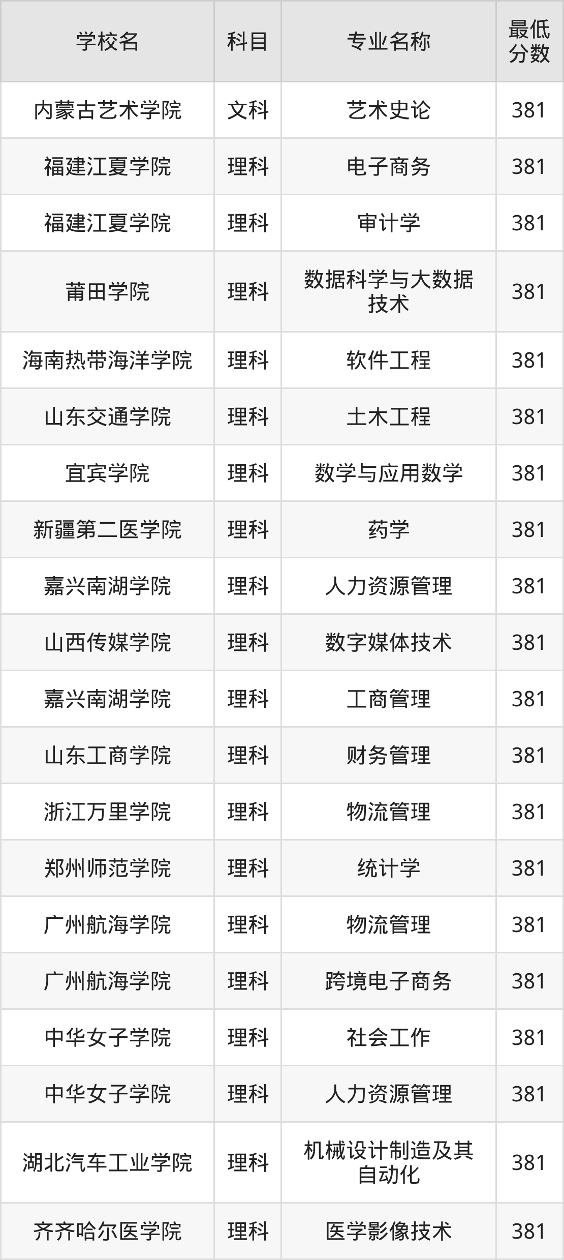 新疆381分左右的公办二本大学推荐：双万计划院校(图2)