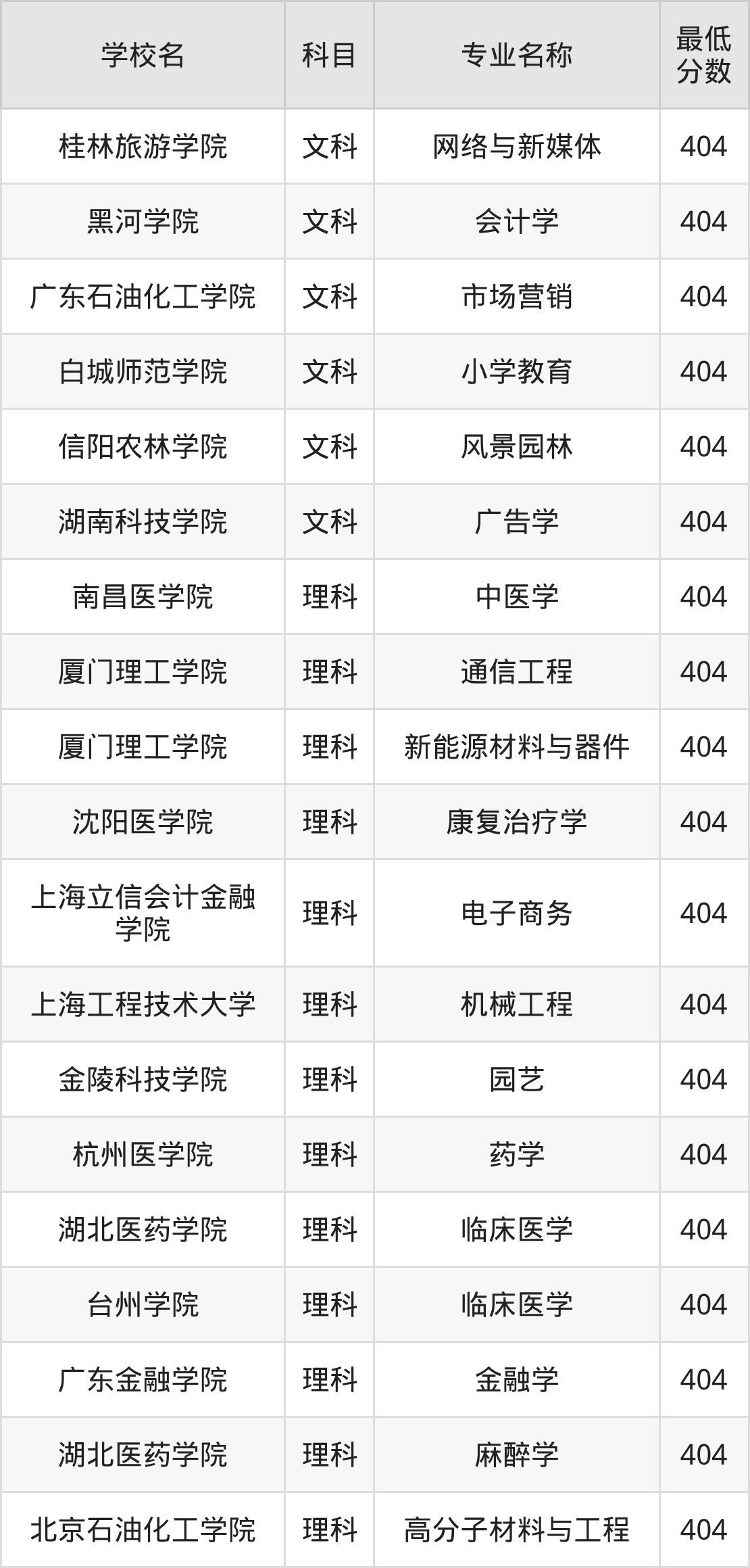 新疆404分左右的公办二本大学推荐：国家重点院校(图2)