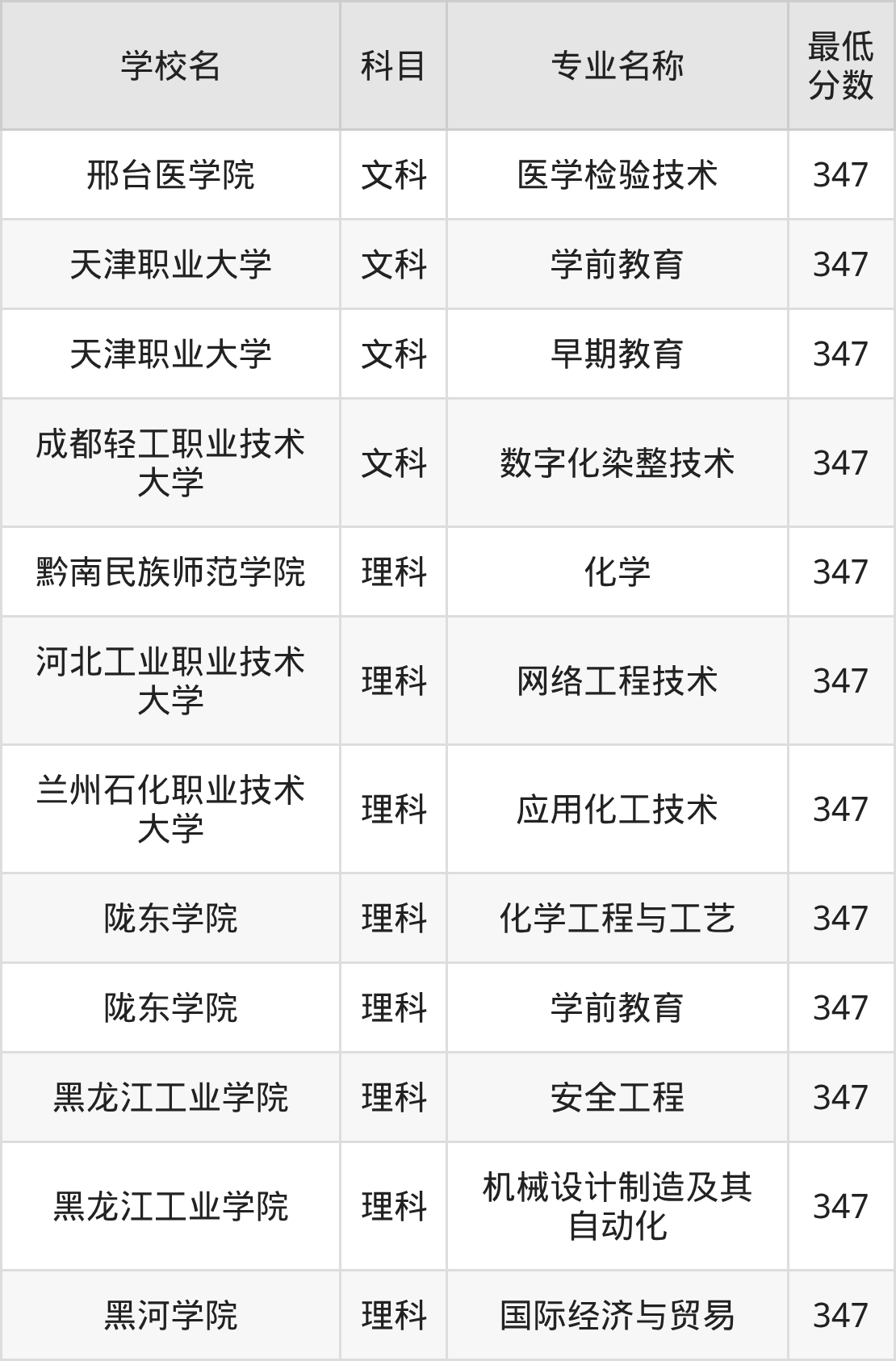 新疆347分左右的公办二本大学推荐:2026年高考必读(图2) 新疆347分左右的公办二本大学推荐:2026年高考必读(图2)