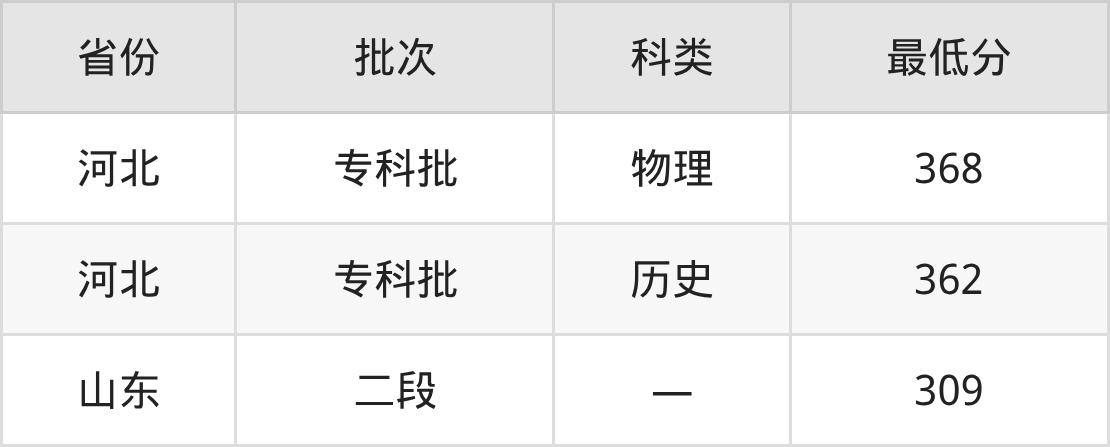 2025潍坊环境工程职业学院热能动力工程技术专业录取分数线：各省最低309分(图2)