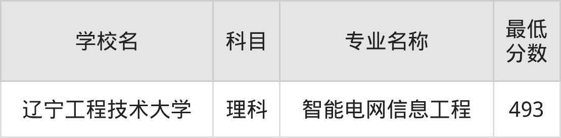 吉林493分左右的公办二本大学推荐：保研资格院校(图2)