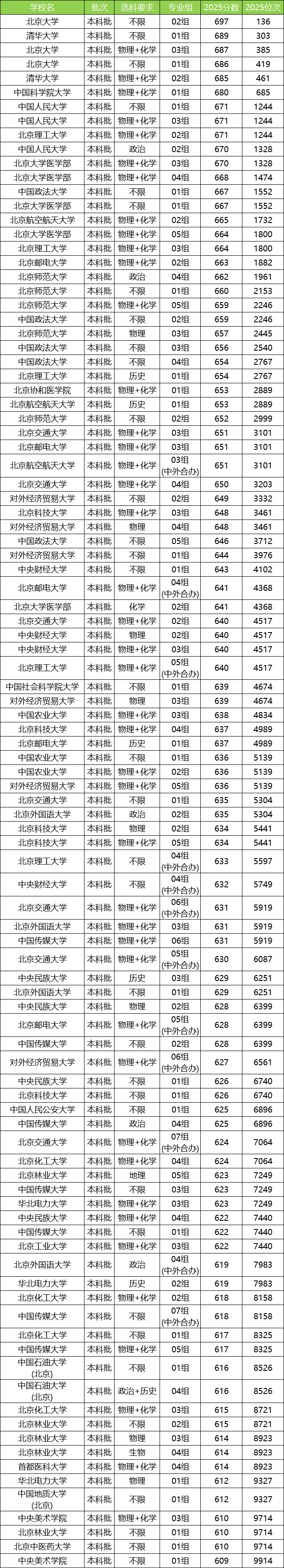 2026北京高考录取分数线！附本科大学最新排名及分数线(图3)