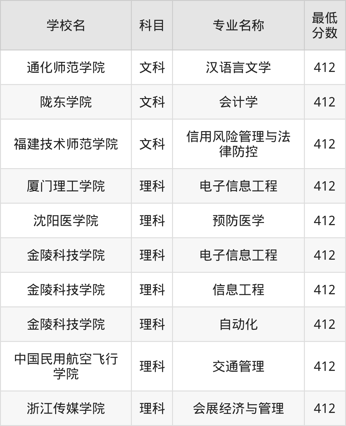 新疆412分左右的公办二本大学推荐：卓越医生院校(图2)