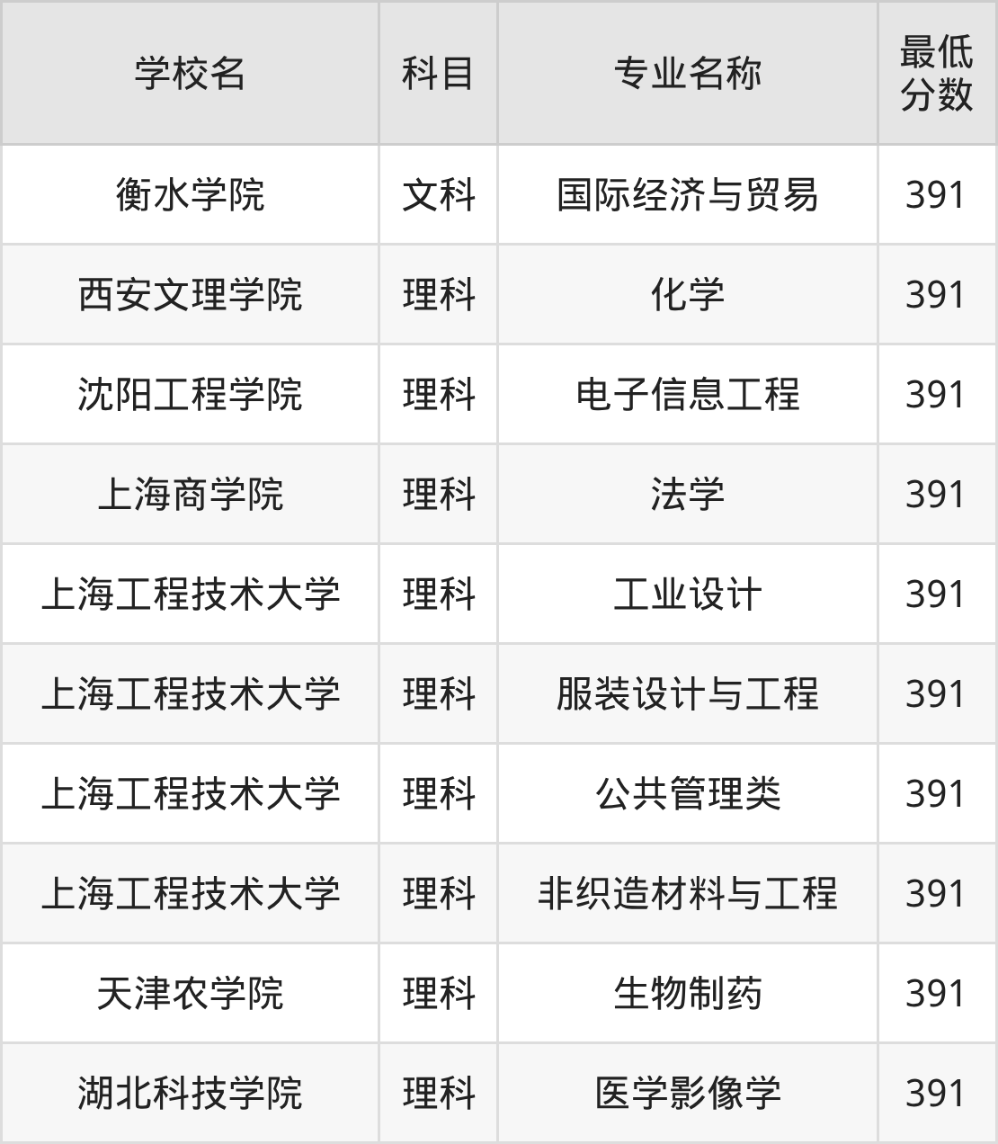 新疆391分左右的公办二本大学推荐：2026年高考必读(图2)