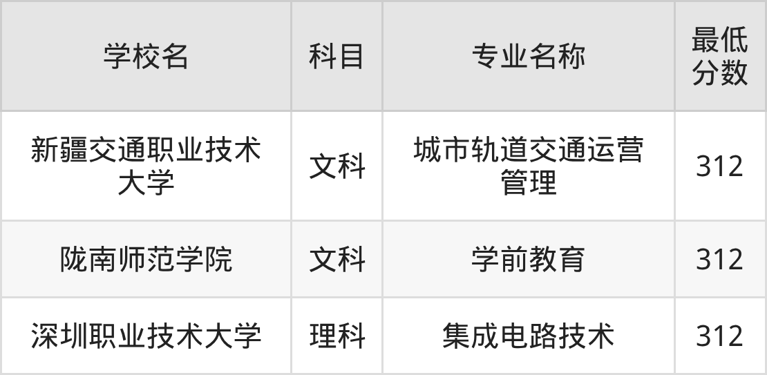新疆312分左右的公办二本大学推荐:双万计划院校(图2) 新疆312分左右的公办二本大学推荐:双万计划院校(图2)