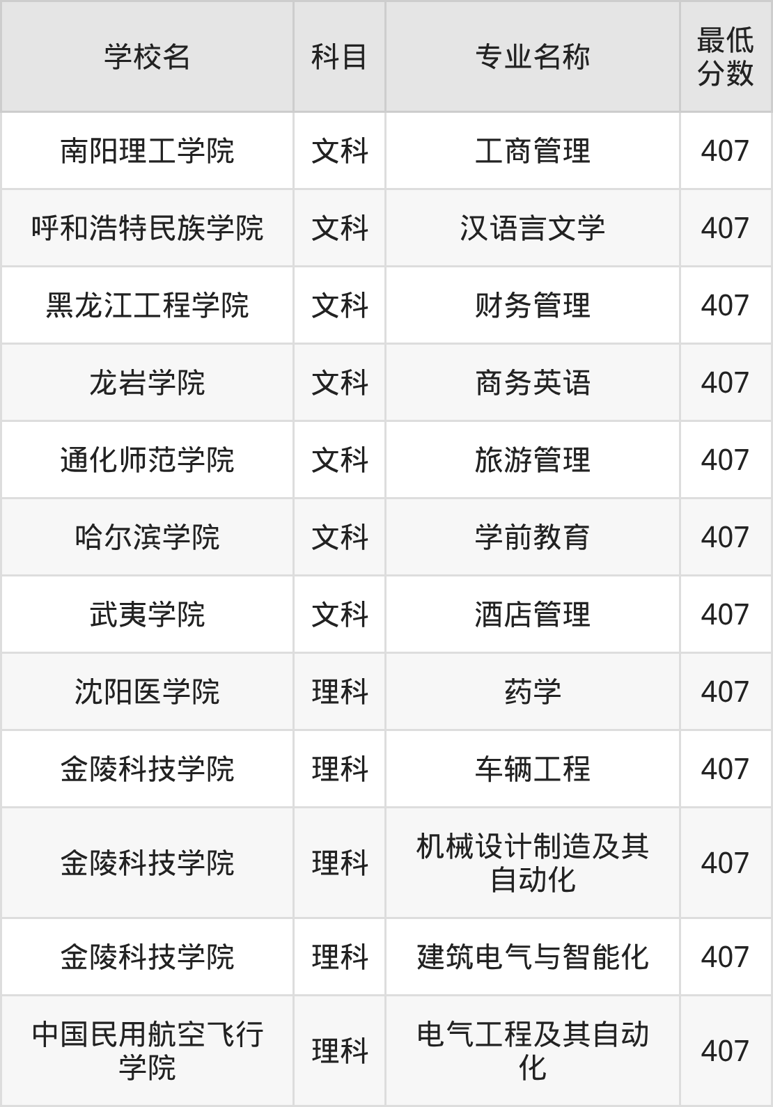 新疆407分左右的公办二本大学推荐：双万计划院校(图2)