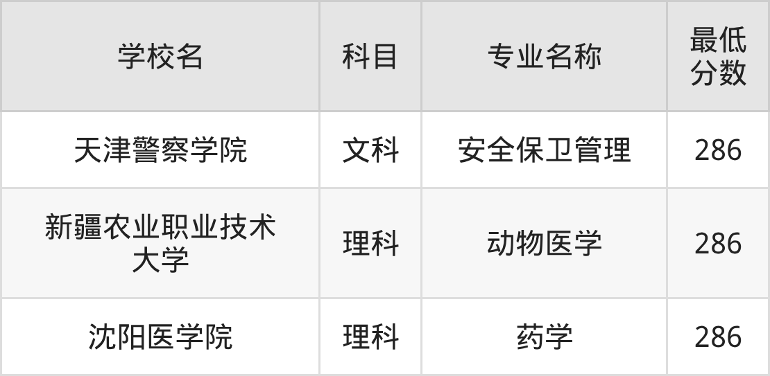 新疆286分左右的公办二本大学推荐：2026年高考必读(图2)