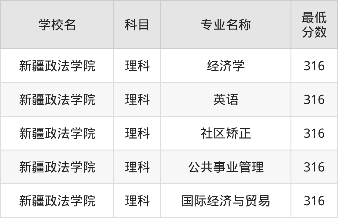 新疆316分左右的公办二本大学推荐:2026年高考必读(图2) 新疆316分左右的公办二本大学推荐:2026年高考必读(图2)