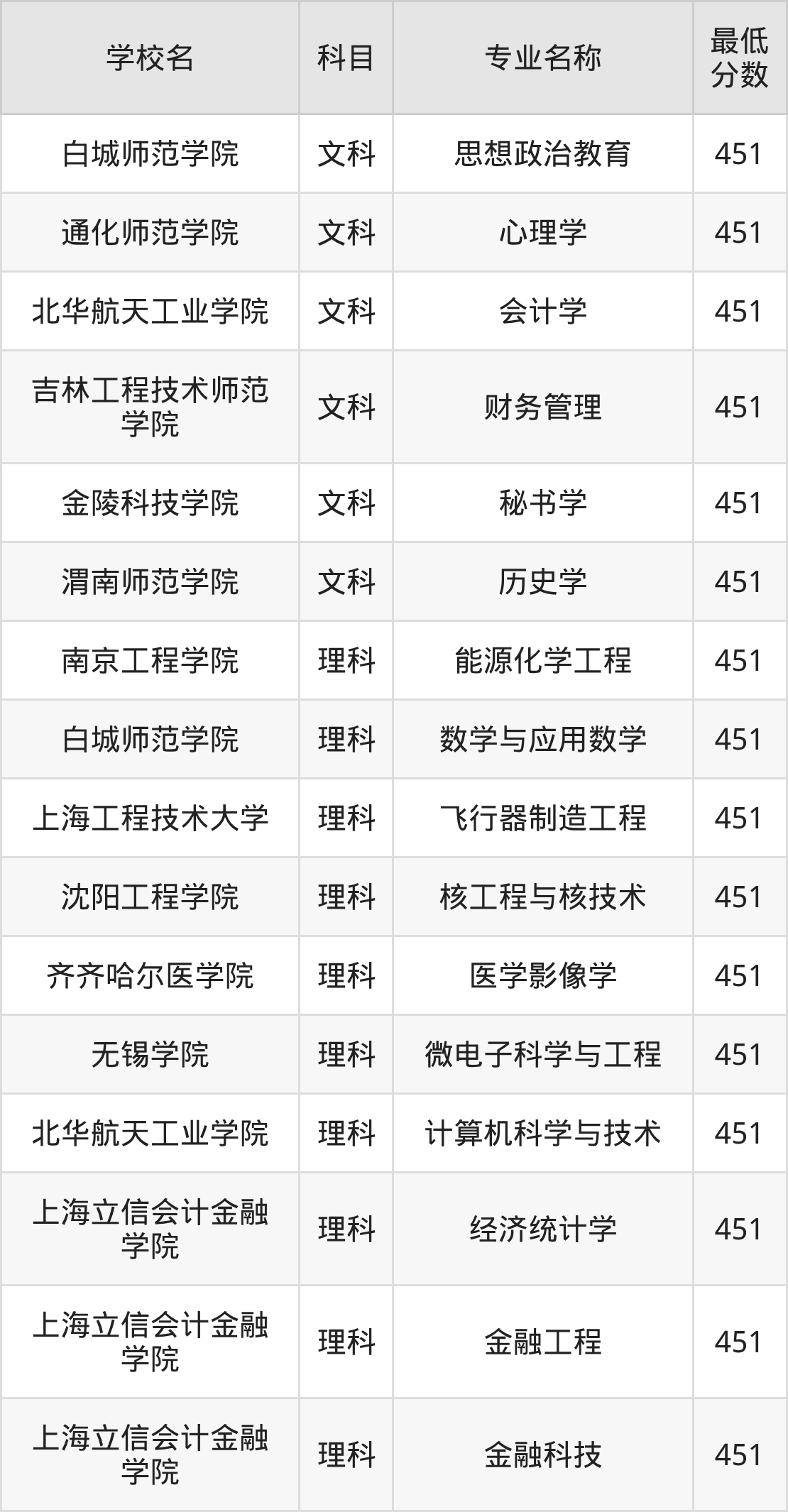 吉林451分左右的公办二本大学推荐:卓越工程师院校(图2) 吉林451分左右的公办二本大学推荐:卓越工程师院校(图2)