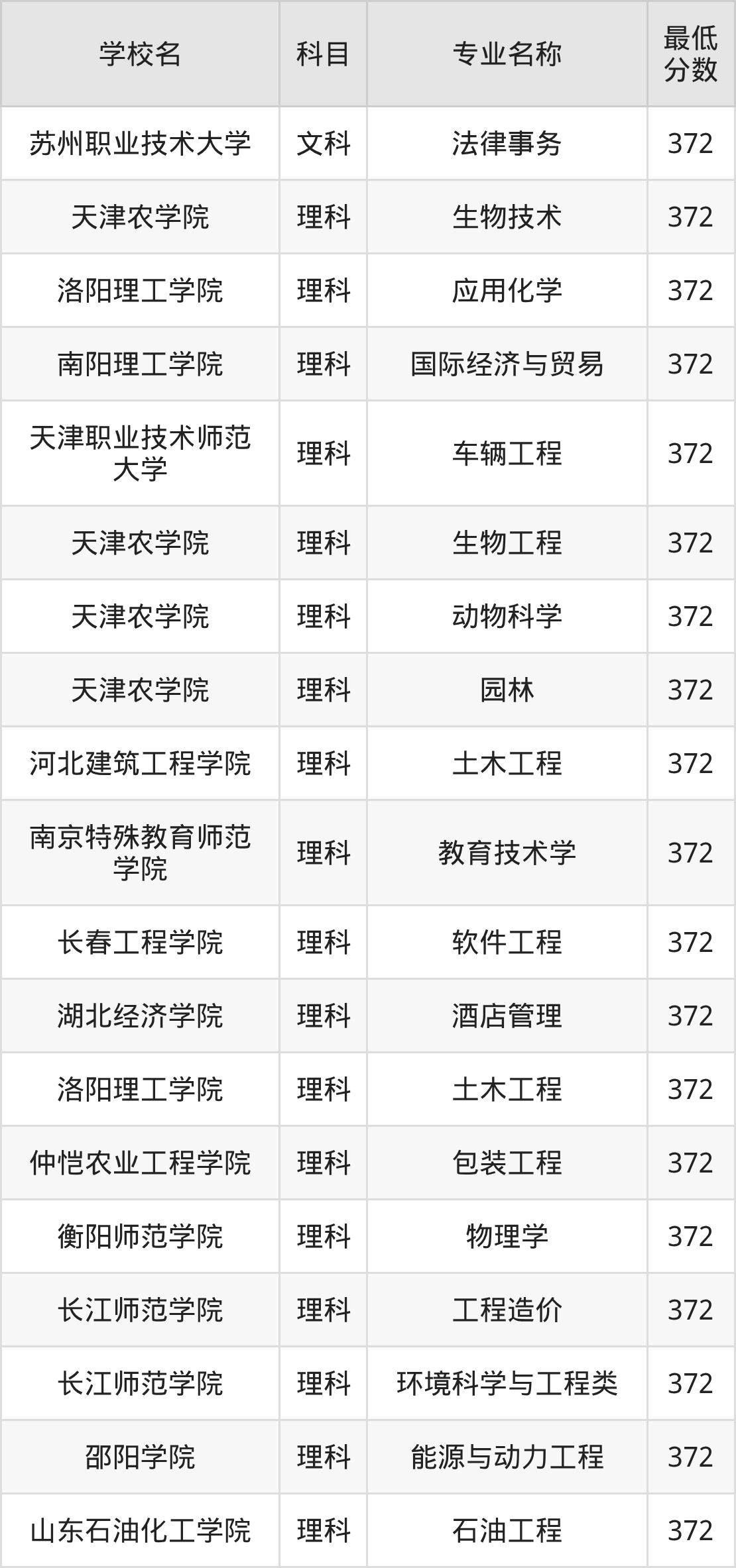 新疆372分左右的公办二本大学推荐:双万计划院校(图2) 新疆372分左右的公办二本大学推荐:双万计划院校(图2)