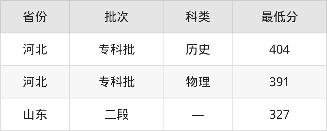 2025烟台文化旅游职业学院人物形象设计专业录取分数线:各省最低327分(图2) 2025烟台文化旅游职业学院人物形象设计专业录取分数线:各省最低327分(图2)