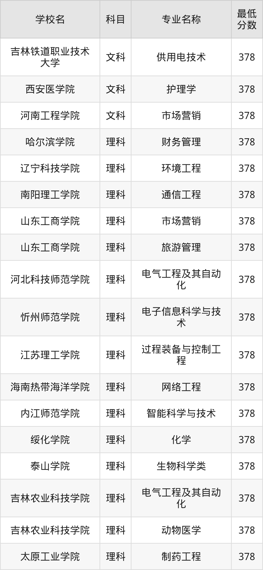 吉林378分左右的公办二本大学推荐:2026年高考必读(图2) 吉林378分左右的公办二本大学推荐:2026年高考必读(图2)