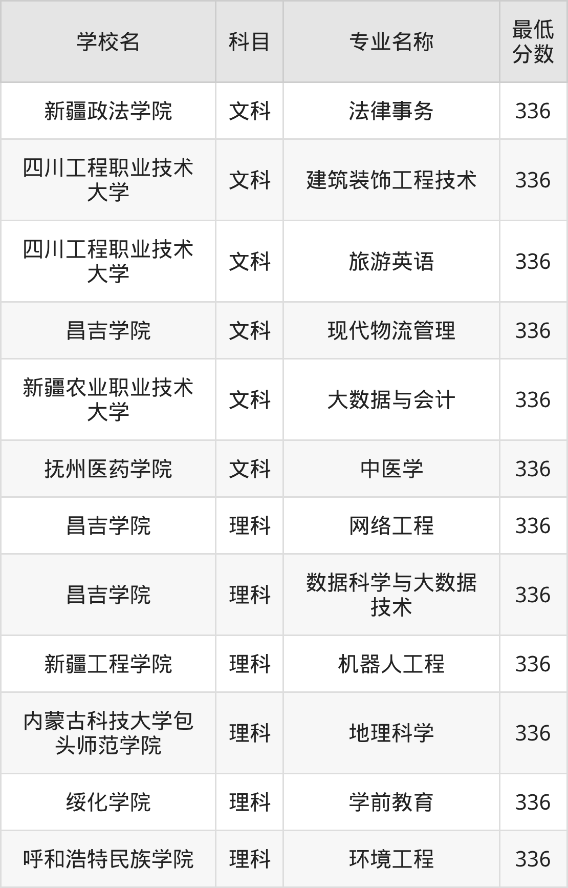 新疆336分左右的公办二本大学推荐:2026年高考必读(图2) 新疆336分左右的公办二本大学推荐:2026年高考必读(图2)