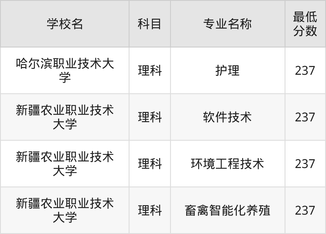 新疆237分左右的公办二本大学推荐:2026年高考必读(图2) 新疆237分左右的公办二本大学推荐:2026年高考必读(图2)