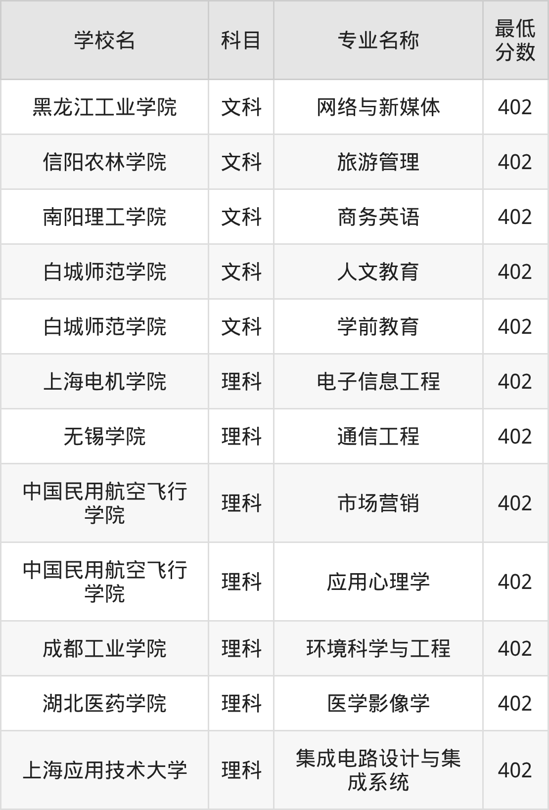 新疆402分左右的公办二本大学推荐:2026年高考必读(图2) 新疆402分左右的公办二本大学推荐:2026年高考必读(图2)