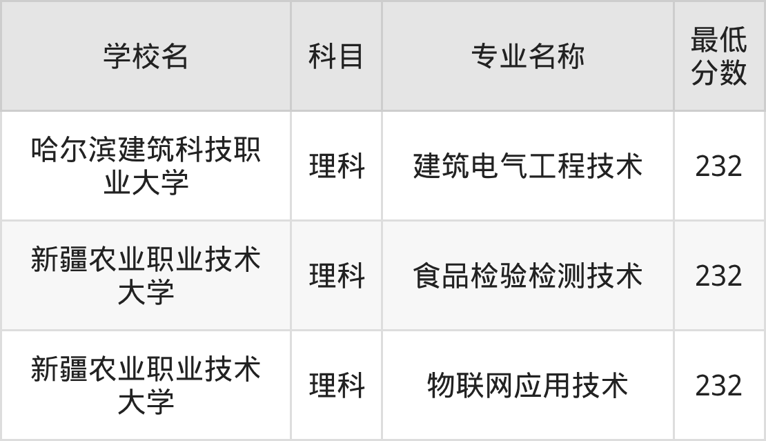 新疆232分左右的公办二本大学推荐：2026年高考必读(图2)