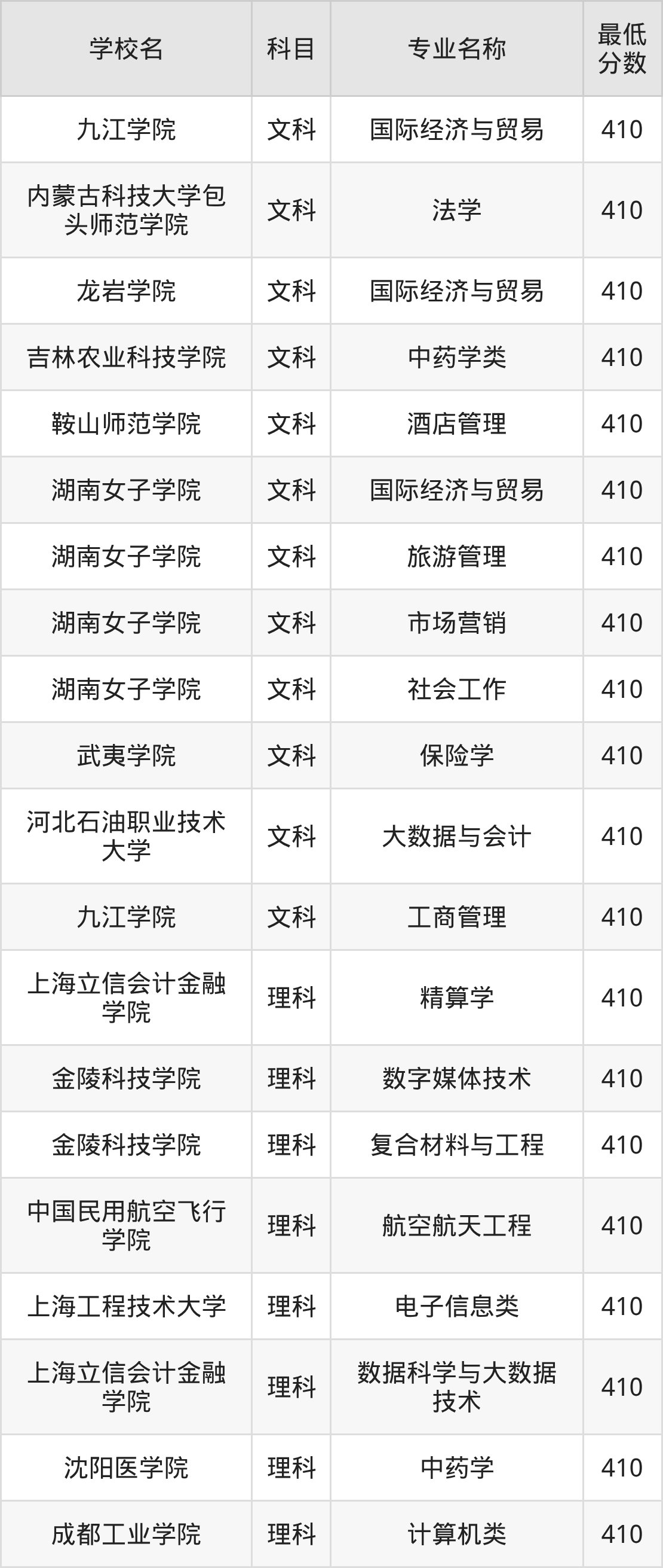 新疆410分左右的公办二本大学推荐:双万计划院校(图2) 新疆410分左右的公办二本大学推荐:双万计划院校(图2)