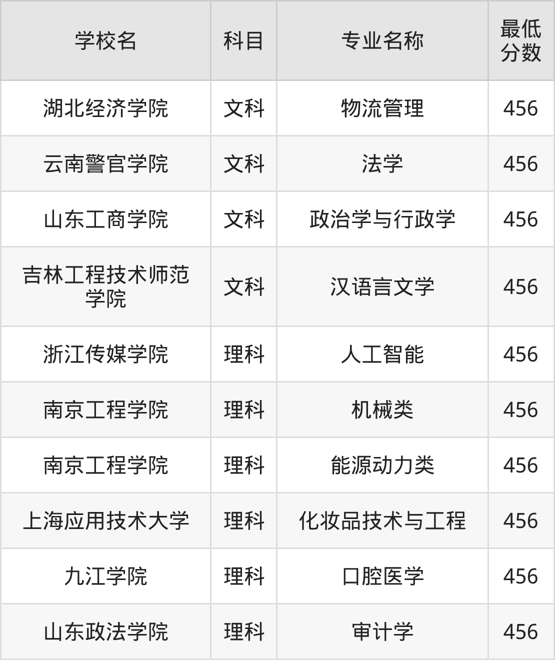 吉林456分左右的公办二本大学推荐:2026年高考必读(图2) 吉林456分左右的公办二本大学推荐:2026年高考必读(图2)