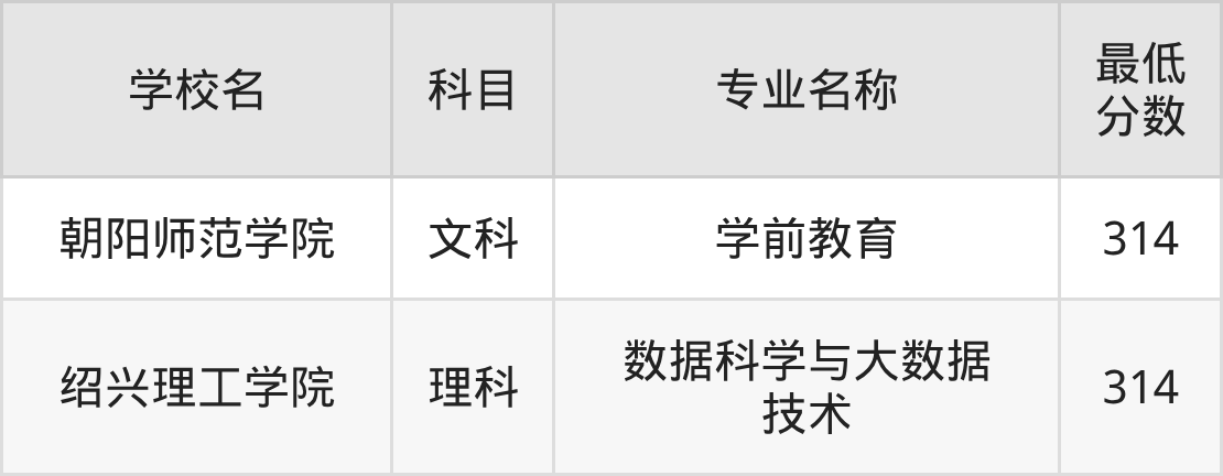 新疆314分左右的公办二本大学推荐：2026年高考必读(图2)