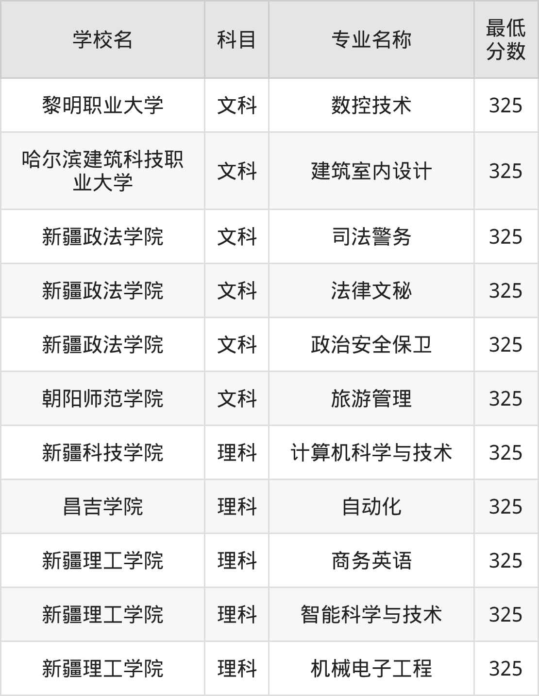新疆325分左右的公办二本大学推荐：2026年高考必读(图2)