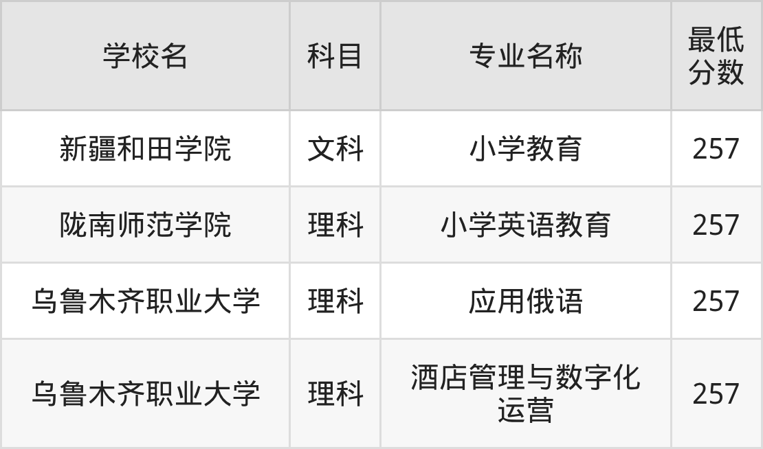 新疆257分左右的公办二本大学推荐：2026年高考必读(图2)