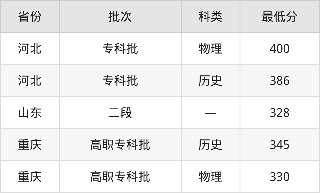 2025潍坊环境工程职业学院电气自动化技术专业录取分数线：各省最低328分(图2)