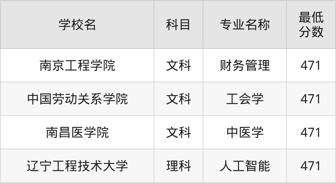 吉林471分左右的公办二本大学推荐：双万计划院校、有硕士点的学校(图2)