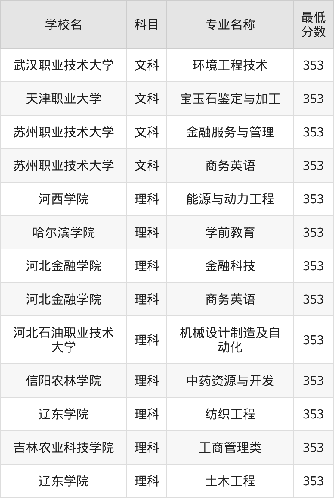 新疆353分左右的公办二本大学推荐：双万计划院校(图2)
