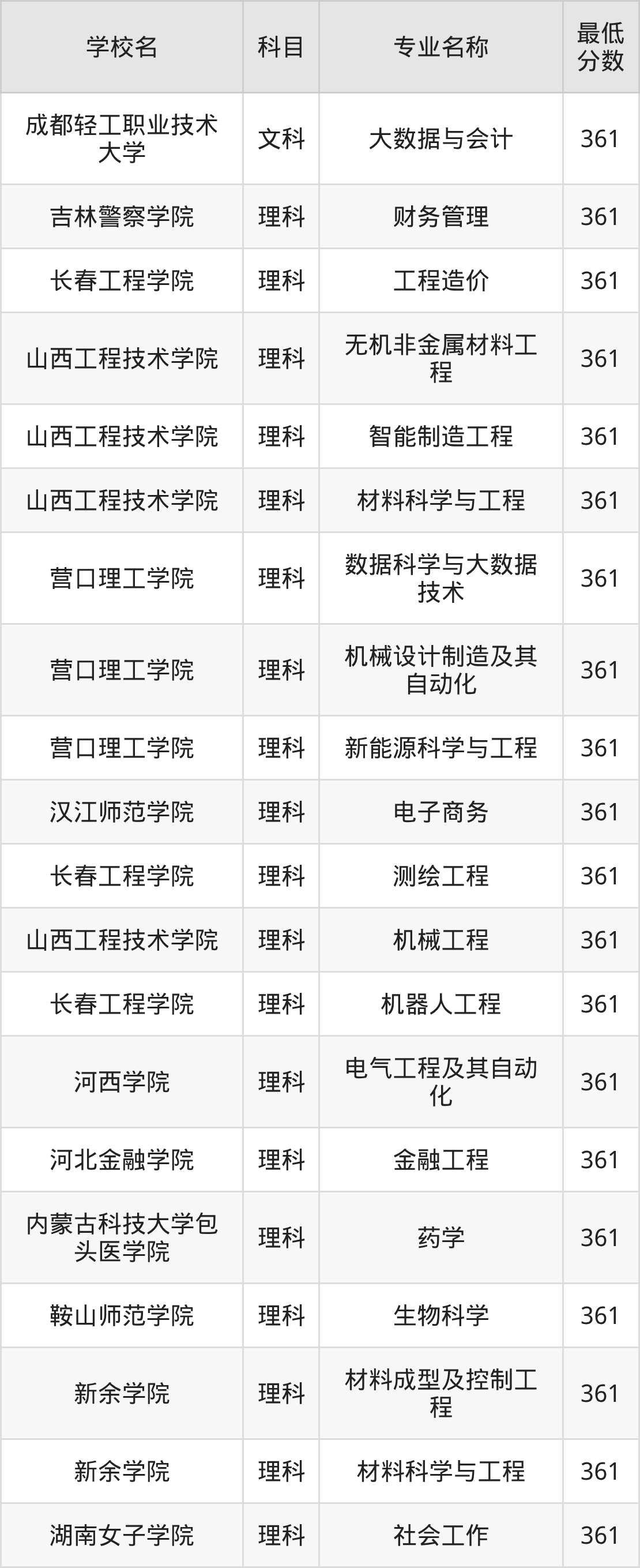 新疆361分左右的公办二本大学推荐：2026年高考必读(图2)