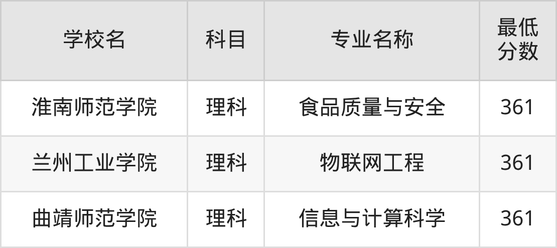新疆361分左右的公办二本大学推荐：2026年高考必读(图3)