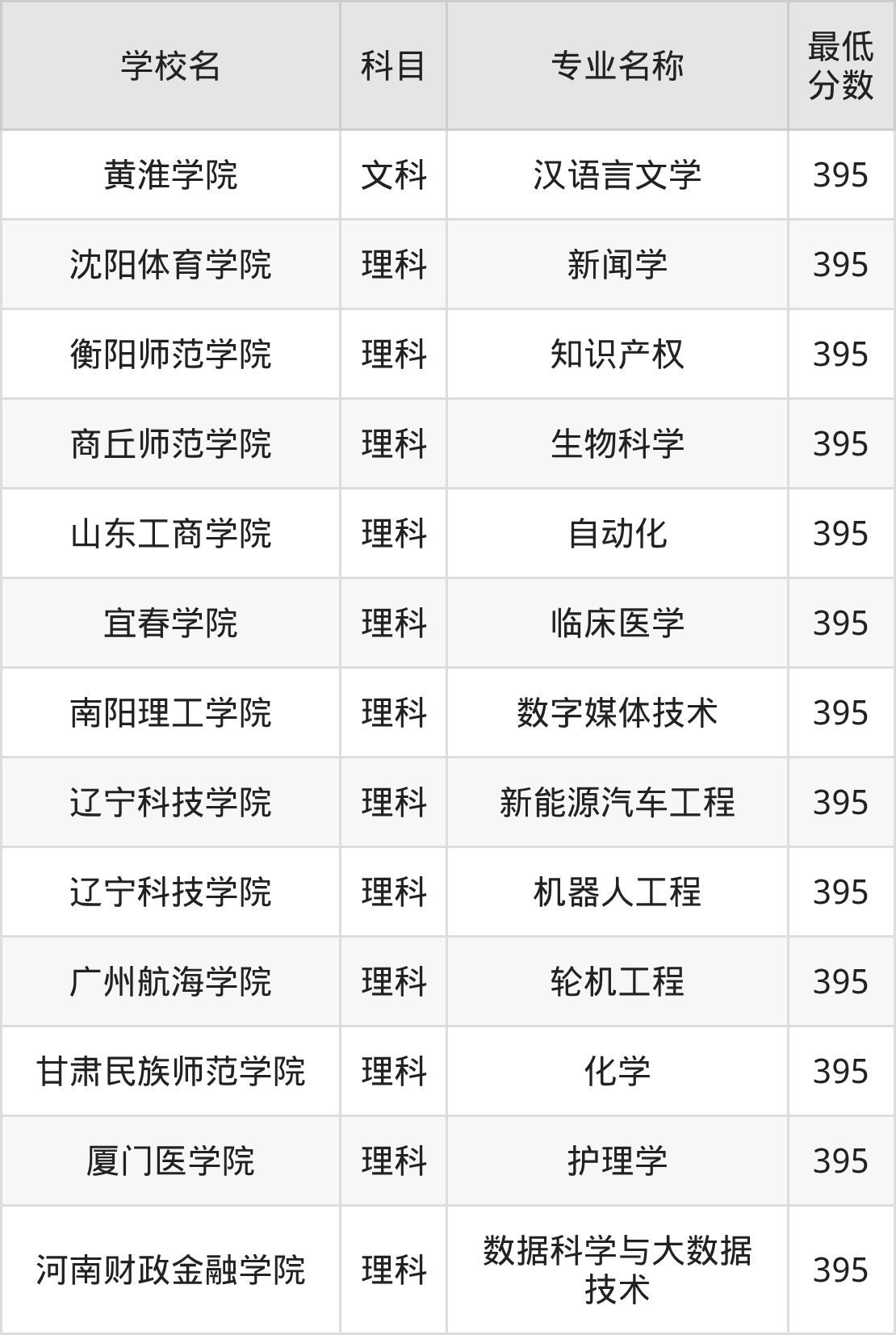 吉林395分左右的公办二本大学推荐：双万计划院校(图2)