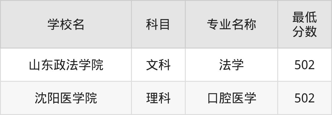 吉林502分左右的公办二本大学推荐：双万计划院校(图2)