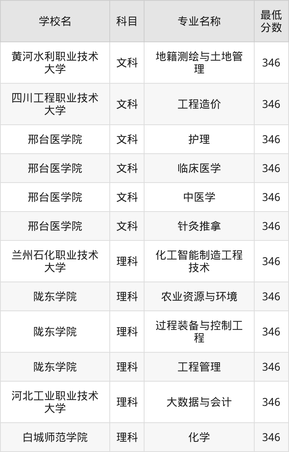 新疆346分左右的公办二本大学推荐：2026年高考必读(图2)