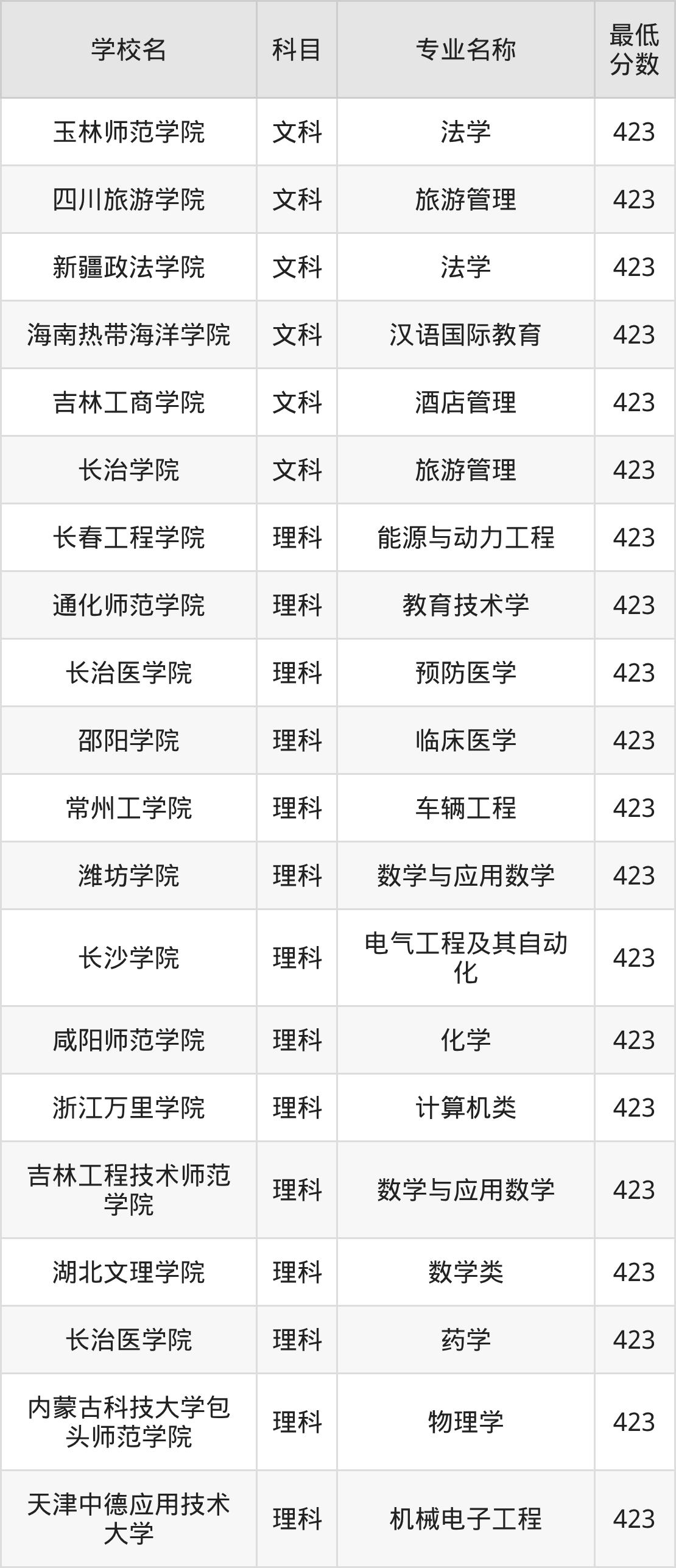 吉林423分左右的公办二本大学推荐:有硕士点的学校(图2) 吉林423分左右的公办二本大学推荐:有硕士点的学校(图2)