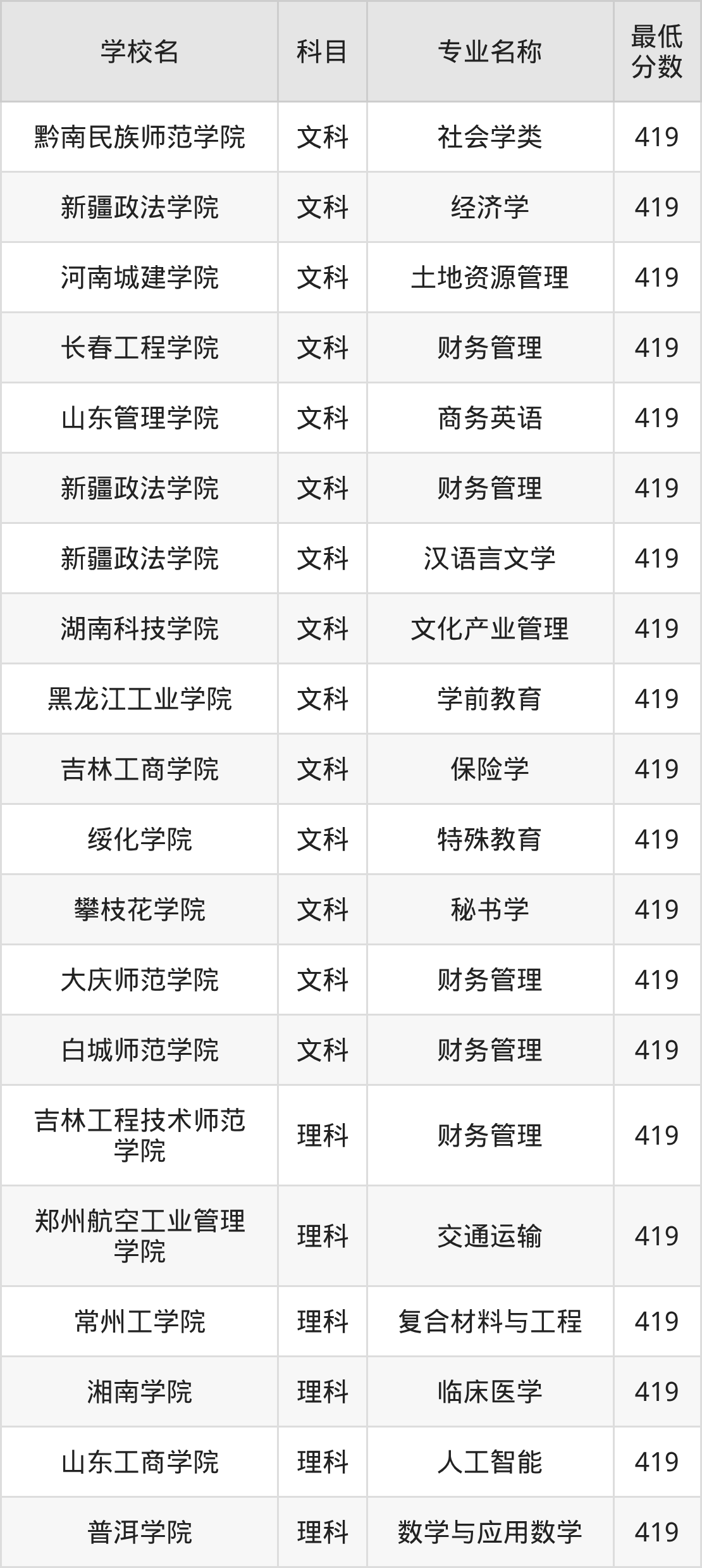 吉林419分左右的公办二本大学推荐:2026年高考必读(图2) 吉林419分左右的公办二本大学推荐:2026年高考必读(图2)