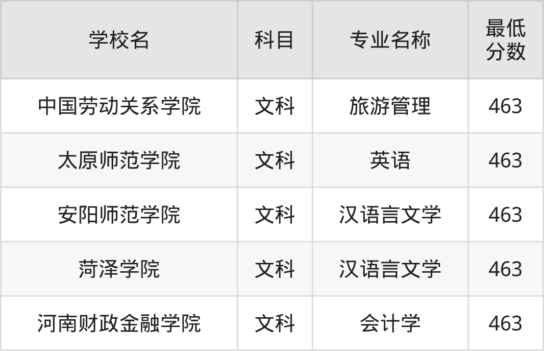 吉林463分左右的公办二本大学推荐:双万计划院校(图2) 吉林463分左右的公办二本大学推荐:双万计划院校(图2)