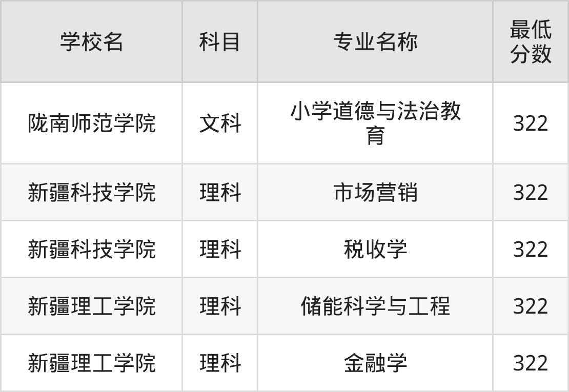 新疆322分左右的公办二本大学推荐:2026年高考必读(图2) 新疆322分左右的公办二本大学推荐:2026年高考必读(图2)