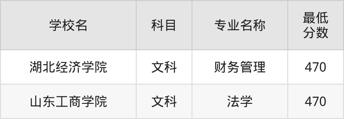 吉林470分左右的公办二本大学推荐：卓越医生院校(图2)