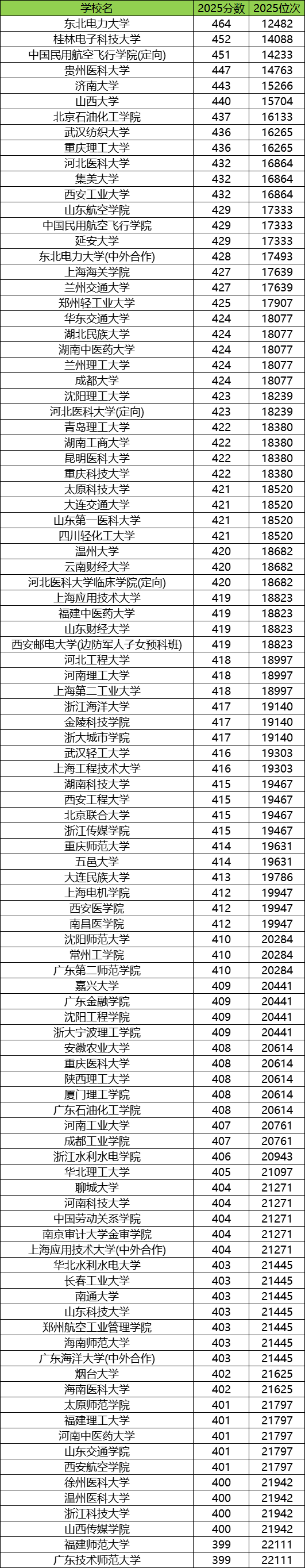 2026全国最好的二本院校排名一览表(前100分数线)(图2) 2026全国最好的二本院校排名一览表(前100分数线)(图2)