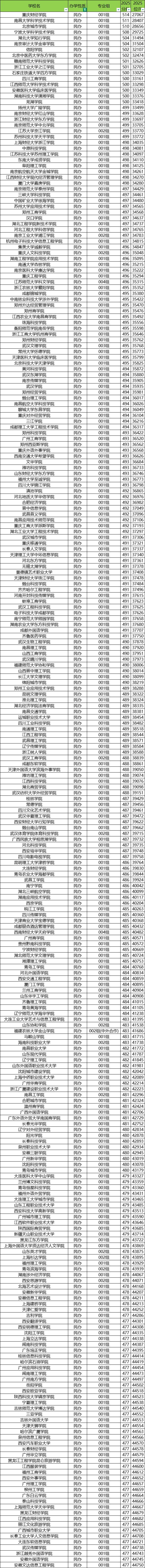 民办二本大学多少分可以上?附最低录取分数线一览表(2026参考)(图2) 民办二本大学多少分可以上?附最低录取分数线一览表(2026参考)(图2)