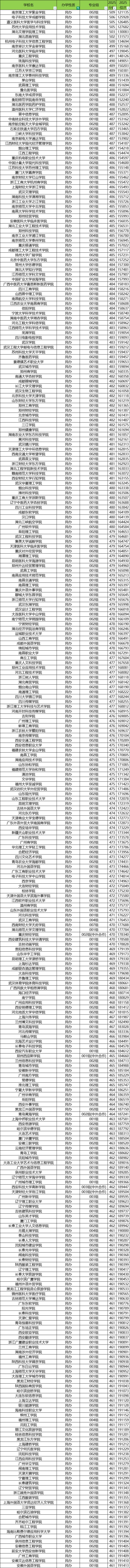 民办二本大学多少分可以上?附最低录取分数线一览表(2026参考)(图3) 民办二本大学多少分可以上?附最低录取分数线一览表(2026参考)(图3)
