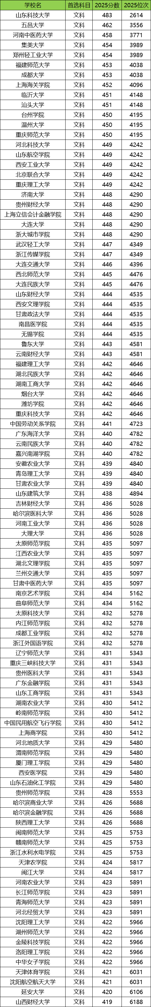2026公办二本大学排名一览表！含中国十大公办二本大学录取分数线(图2)