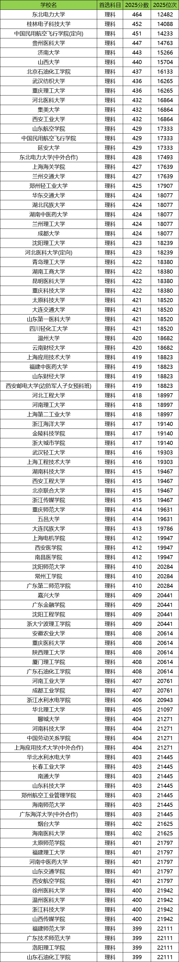 2026公办二本大学排名一览表！含中国十大公办二本大学录取分数线(图3)