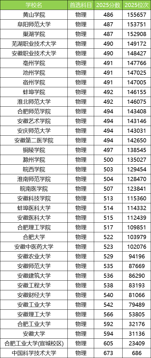 2025安徽公办本科大学最低录取分数线！附二本线最低的公办大学(图2)