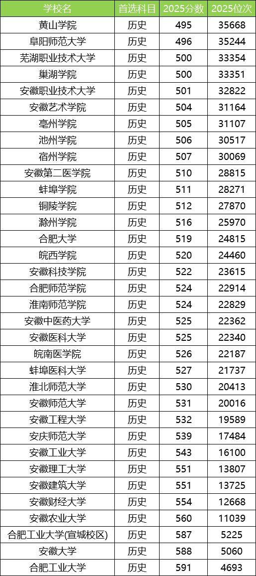 2025安徽公办本科大学最低录取分数线！附二本线最低的公办大学(图3)