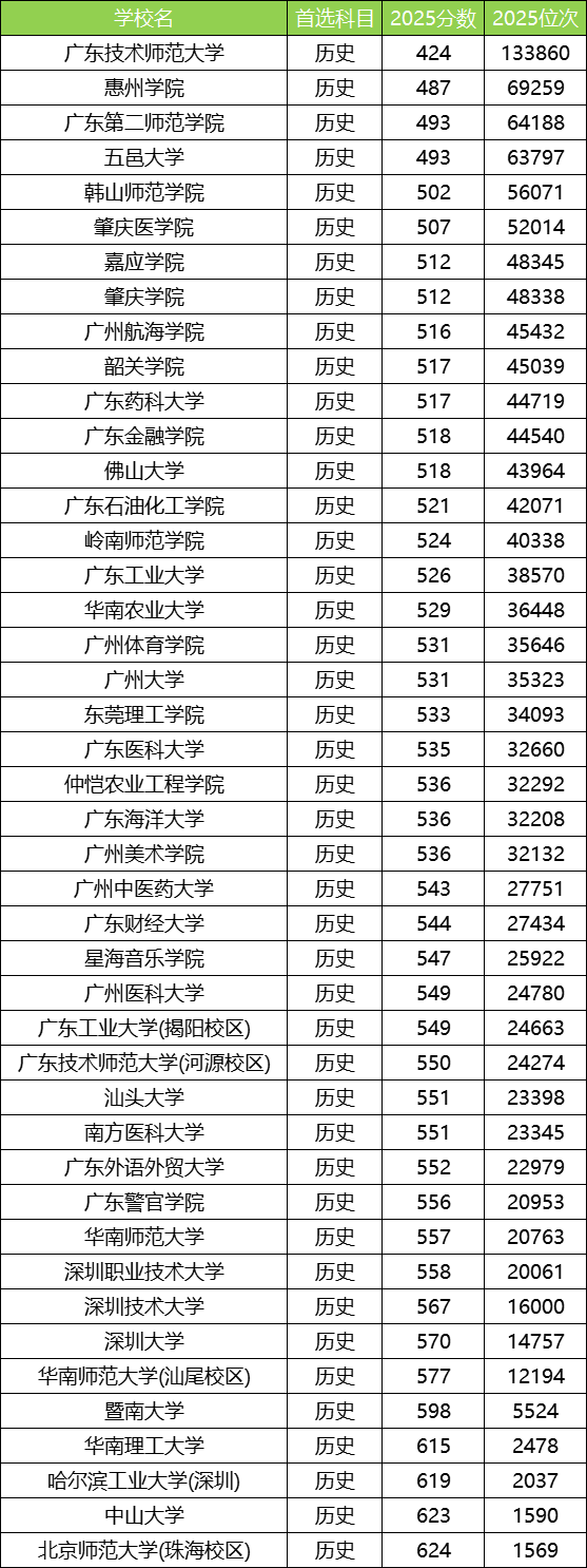 2025广东公办本科大学最低录取分数线！附二本线最低的公办大学(图3)