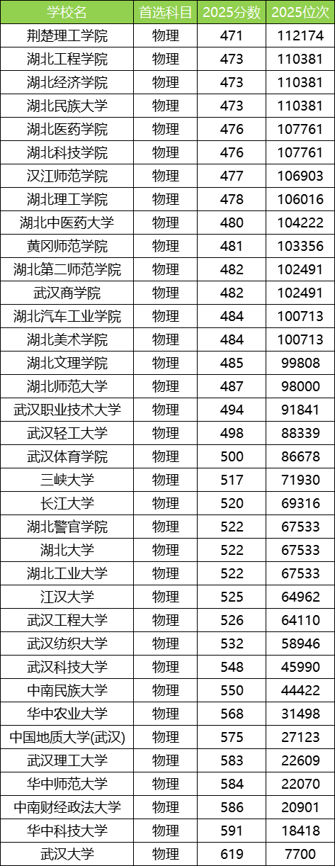 2025湖北公办本科大学最低录取分数线！附二本线最低的公办大学(图2)