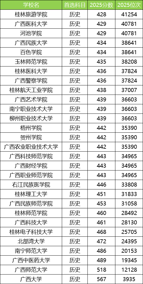 2025广西公办本科大学最低录取分数线！附二本线最低的公办大学(图3)