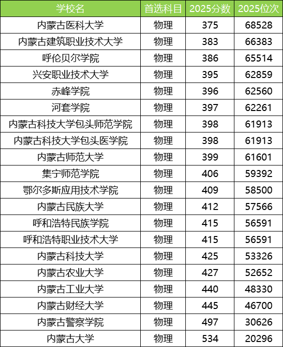 2025内蒙古公办本科大学最低录取分数线！附二本线最低的公办大学(图2)